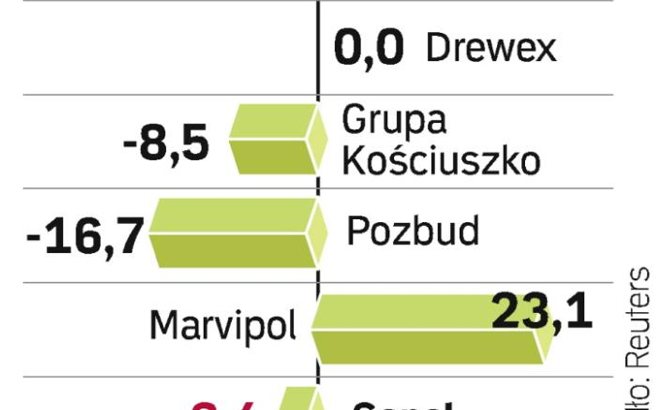 Słaby debiut Sonelu