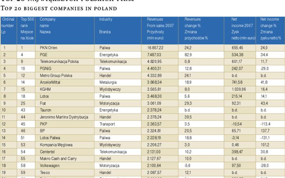 Byłe monopole trzymają się mocno