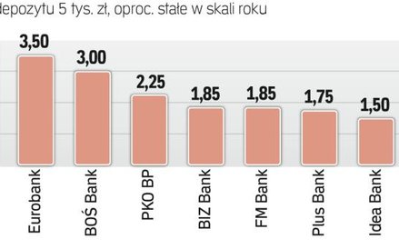 Najlepsze na rynku lokaty miesięczne