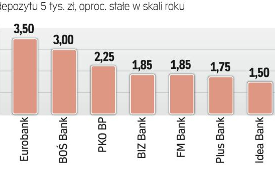 Najlepsze na rynku lokaty miesięczne