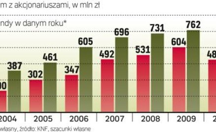 Mniej niż połowa zysku netto PTE za 2011 r. trafi do akcjonariuszy w tym roku. Według danych KNF zar