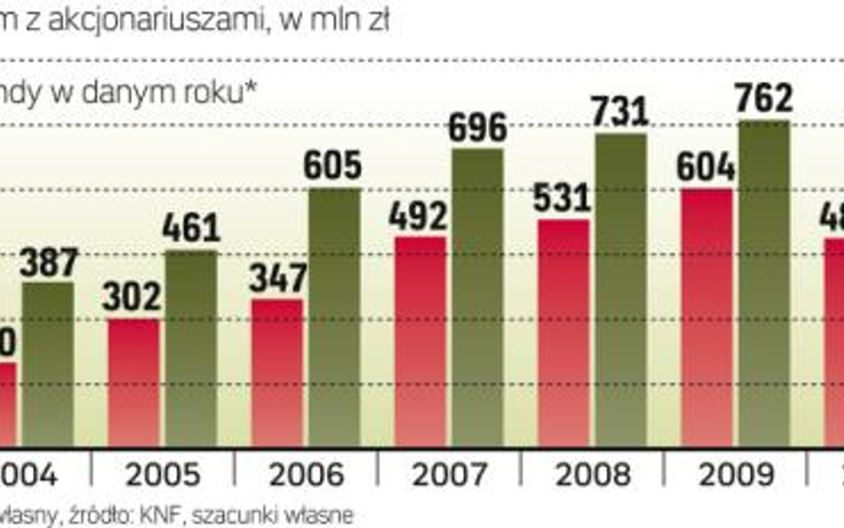 Mniej niż połowa zysku netto PTE za 2011 r. trafi do akcjonariuszy w tym roku. Według danych KNF zar