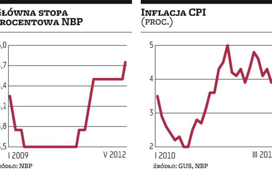 Gospodarka trzyma się mocno. Stopy w górę