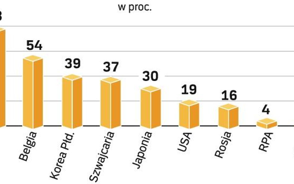 Ile energii z elektrowni atomowych. Francja należy do państw, w których energia atomowa ma największ