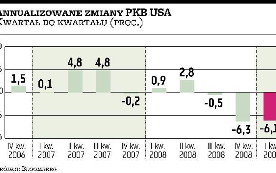 Recesja wciąż jeszcze mocno trzyma Amerykę