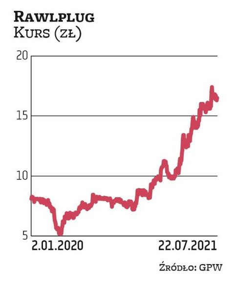 Od 2020 r. notowania grupy Rawlplug wzrosły już ponaddwukrotnie, ale zdaniem analityków Trigon DM ku