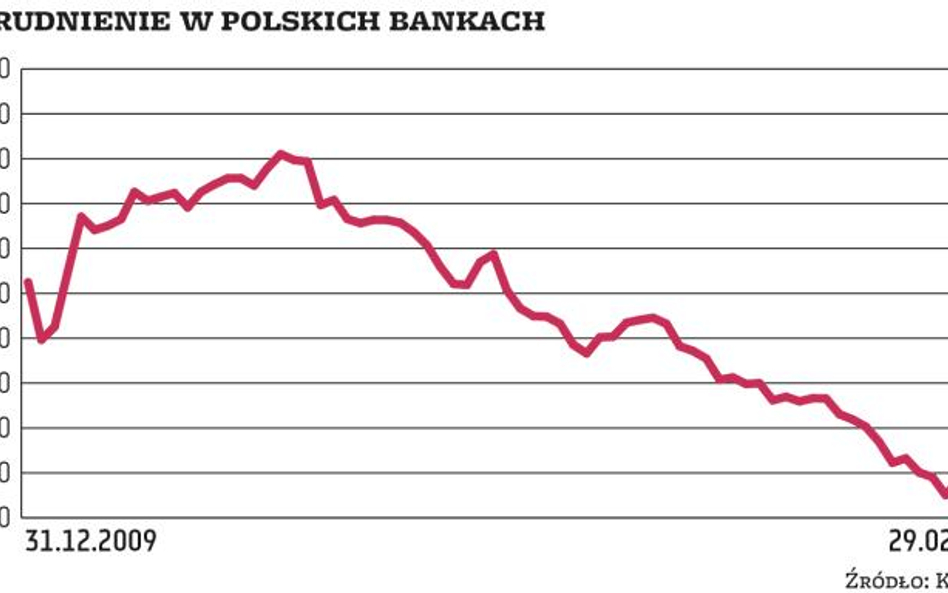 Mniejsza zawartość banku w banku