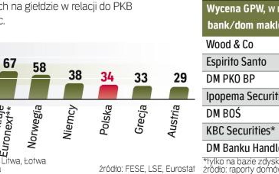 Polska giełda może być warta nawet 2 miliardy złotych