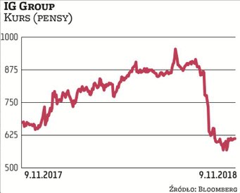 Akcje brytyjskiej grupy IG Group były w mocnym trendzie wzrostowym od początku 2017 r. do połowy 201