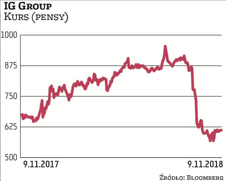 Akcje brytyjskiej grupy IG Group były w mocnym trendzie wzrostowym od początku 2017 r. do połowy 201