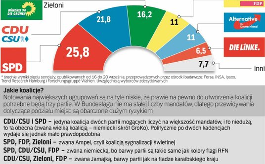 Projekcja wyników wyborów do Bundestagu