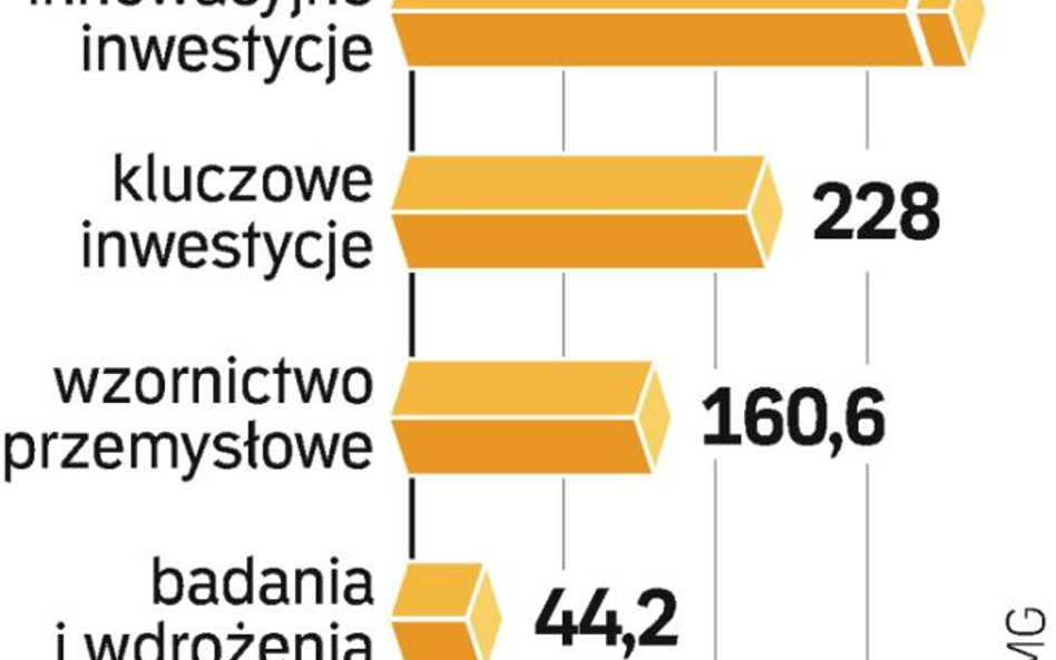 Najsprawniej idzie podział dotacji na innowacyjne inwes- tycje. Wartość podpisanych umów wynosi tu j