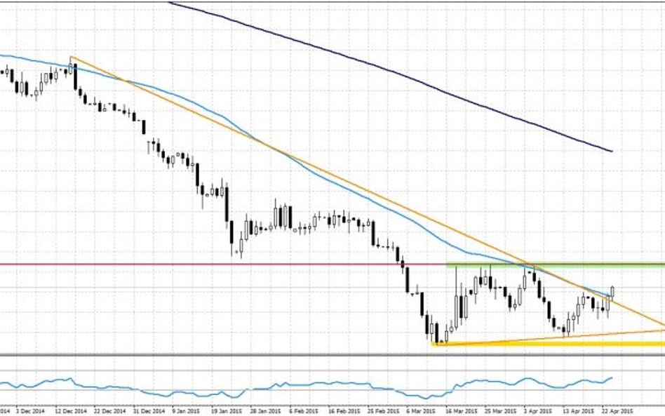 EURUSD, interwał dzienny