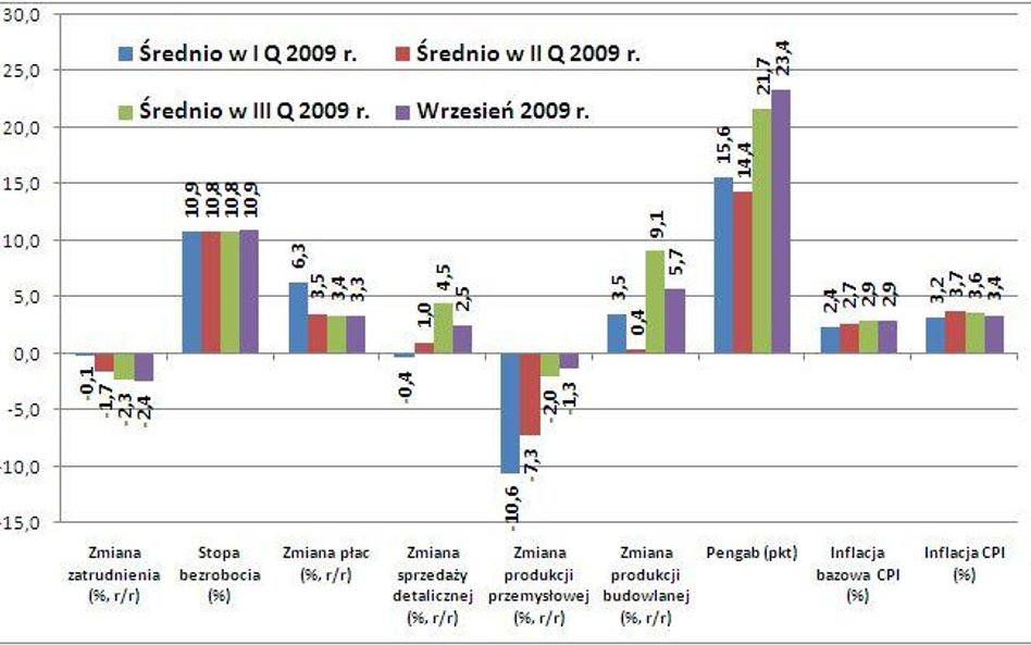 W III kwartale nasza gospodarka przyspieszała