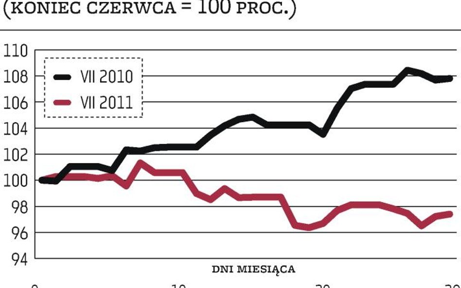 To był najgorszy lipiec od czterech lat