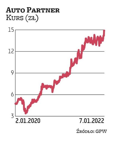 Przed wybuchem pandemii kurs Auto Partnera poruszał się w trendzie bocznym. Od minimum z marca 2020 