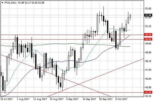 Notowania ropy naftowej WTI – dane dzienne