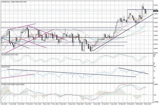 Wykres dzienny USDSEK