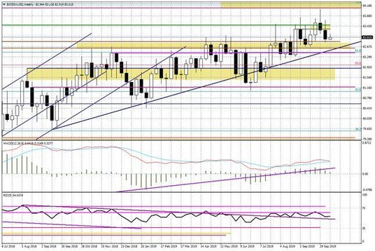 Wykres tygodniowy BOSSA USD