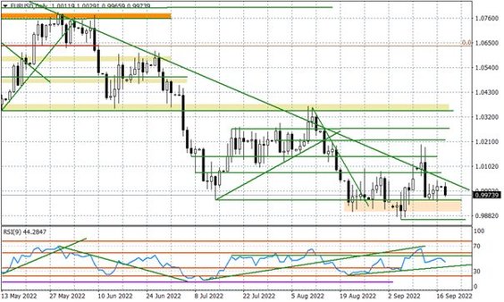 Wykres dzienny EURUSD