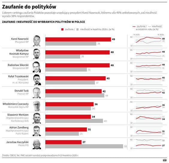 Sondaż CBOS, zaufanie do polityków (kwiecień 2026 roku)