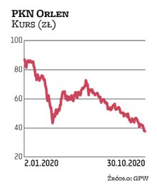 Jeszcze 12 miesięcy temu kurs PKN Orlen przekraczał 100 zł. Potem jednak zaczął iść konsekwentnie w 