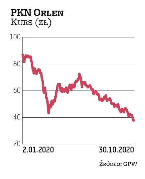 Jeszcze 12 miesięcy temu kurs PKN Orlen przekraczał 100 zł. Potem jednak zaczął iść konsekwentnie w 