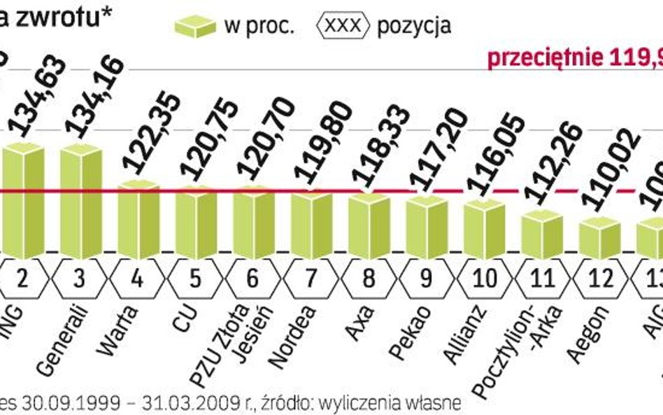 wyniki inwestycyjne od końca września 1999 r.