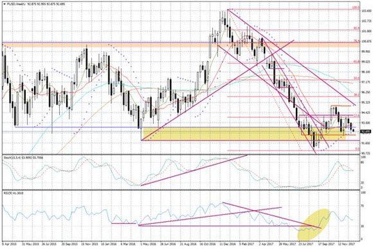 Wykres tygodniowy FUSD