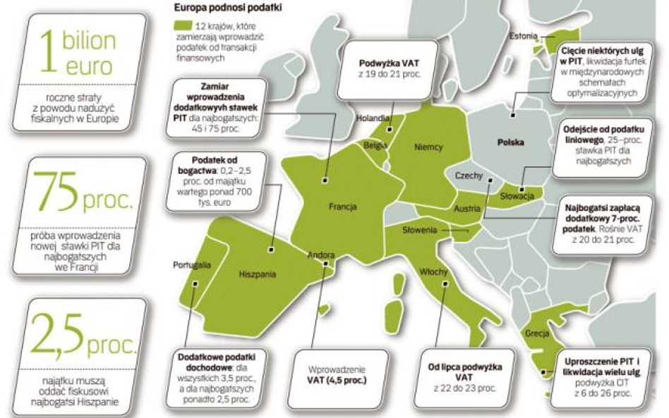 Niemal w całej Europie następują zmiany niekorzystne dla podatników