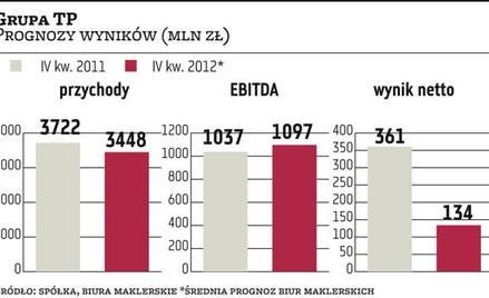 TP: Ważna będzie strategia i rating