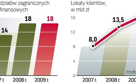 Liczba oddziałów się nie zwiększa, rośnie natomiast ich udział w rynku. Na koniec roku ich portfel k
