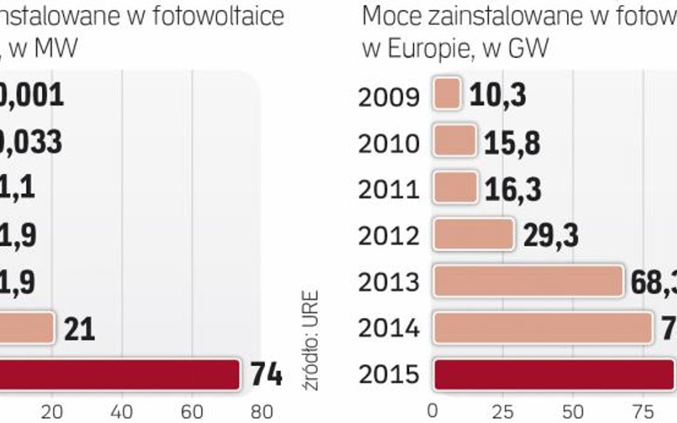 Panel o mocy 1 kw kosztował 5,7 tys. zł w 2014 r.