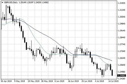 Wykres dzienny GBP/USD