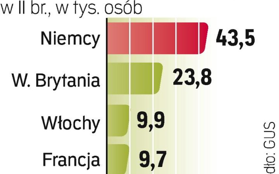Trochę więcej turystów