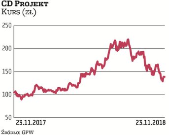 CD Projekt jest jednym z przedstawicieli branży producentów gier. W tym gronie nie brakuje spółek mo