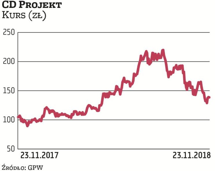 CD Projekt jest jednym z przedstawicieli branży producentów gier. W tym gronie nie brakuje spółek mo