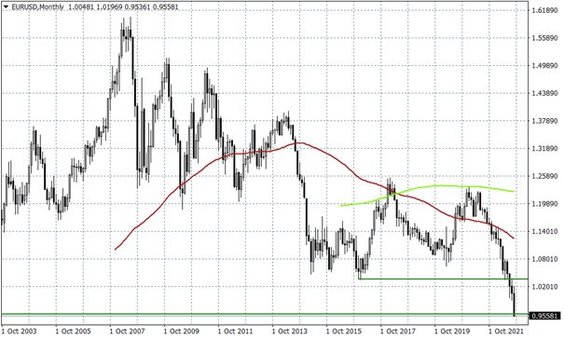 Wykres miesięczny EURUSD