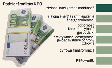 Miliardy z KPO mają być siłą napędową polskiej gospodarki
