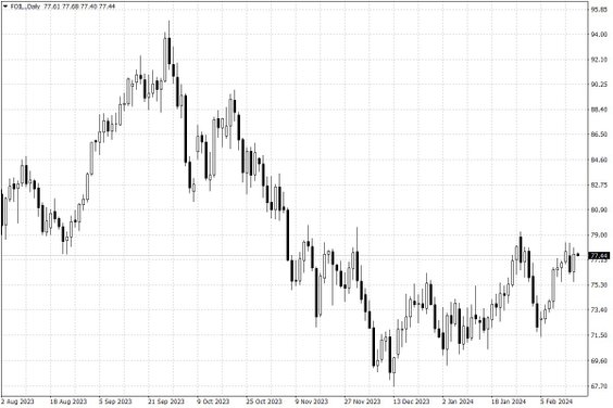 Notowania ropy naftowej WTI – dane dzienne