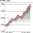 Kurs LPP szykuje się do przełamania 5000 zł
