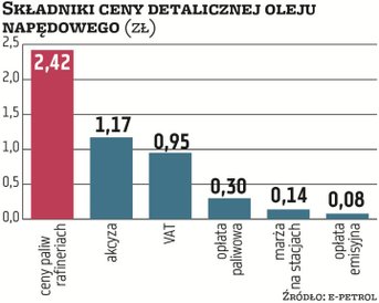 Obecnie niewiele mniej niż połowę ceny oleju napędowego kupowanego na stacjach paliw przez kierowców
