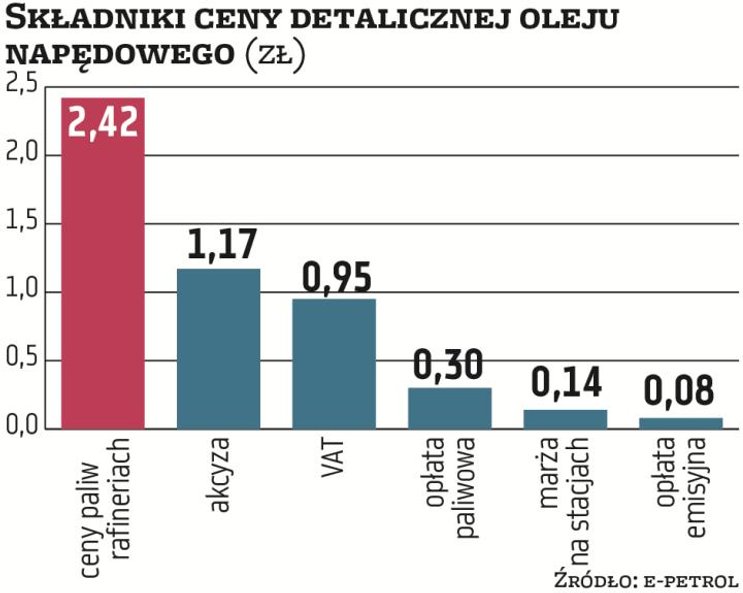 Obecnie niewiele mniej niż połowę ceny oleju napędowego kupowanego na stacjach paliw przez kierowców