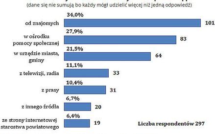 Skąd ludzie wiedzą o możliwości skorzystania z npp