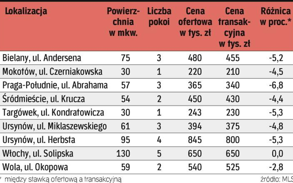 Transakcje w czerwcu