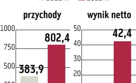 Marvipol: Firma gromadzi środki na zakup gruntów