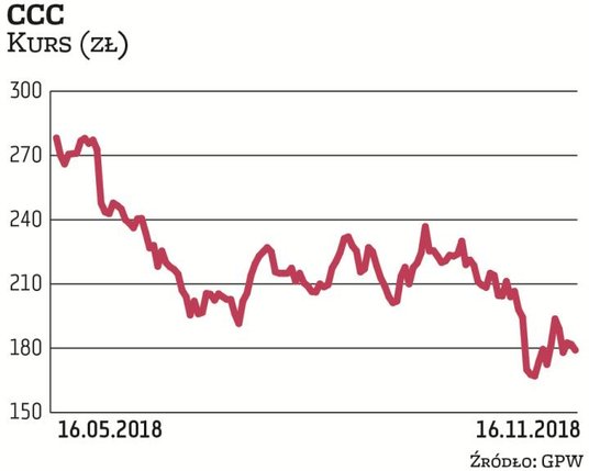 Wyniki kwartalne CCC rozminęły się z oczekiwaniami rynku na tyle mocno, że kurs zanurkował ponad 12 