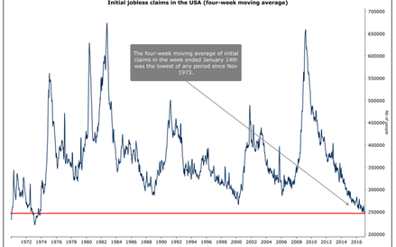 W ciągu dwóch ostatnich lat rynek pracy stworzył 4,9 miliona etatów, czego skutkiem jest stopa bezro