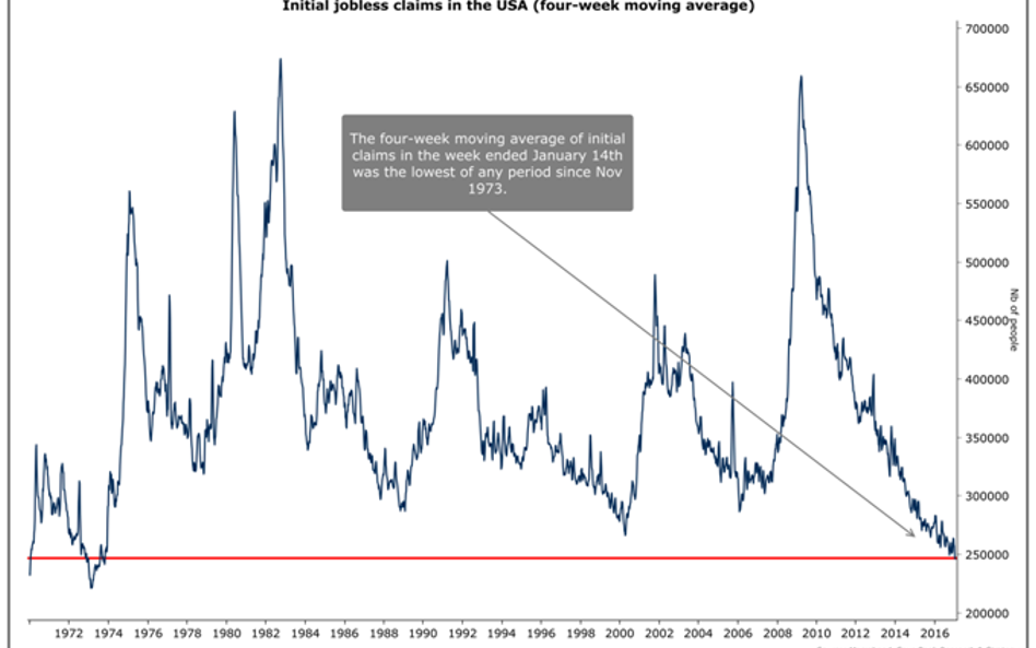 W ciągu dwóch ostatnich lat rynek pracy stworzył 4,9 miliona etatów, czego skutkiem jest stopa bezro