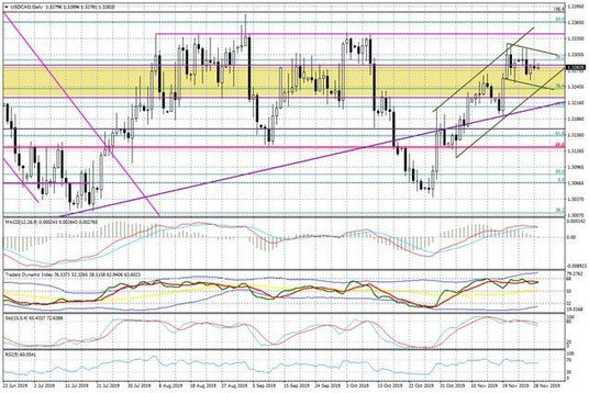Wykres dzienny USDCAD